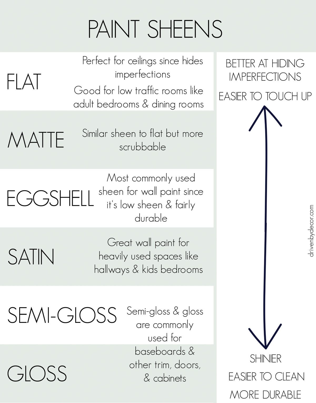 Chart for choosing paint sheens