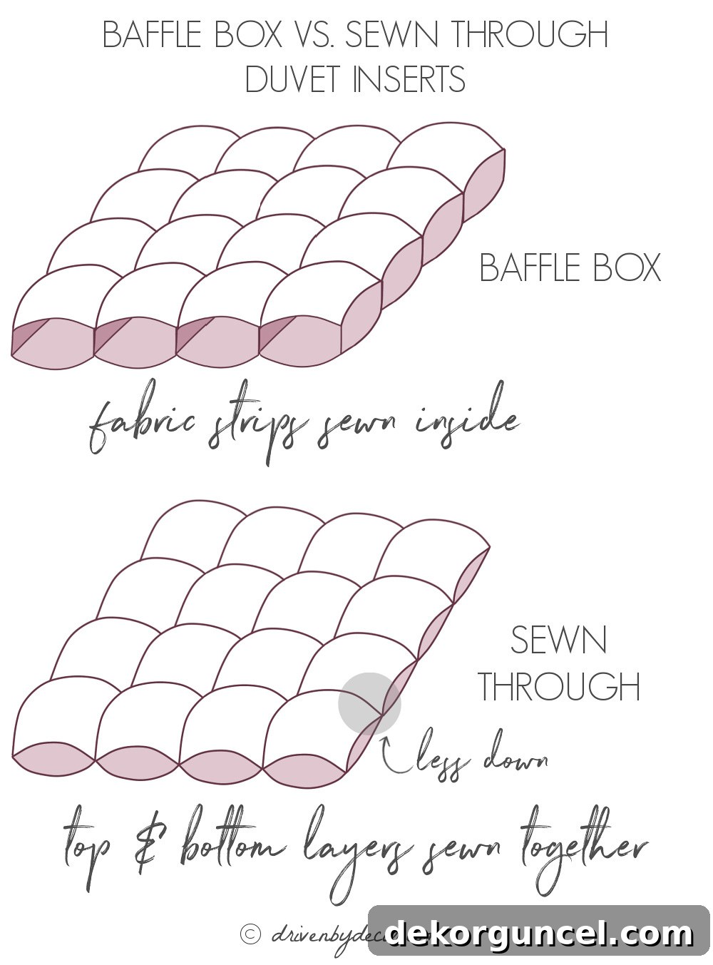 The Ultimate Guide to Fluffy Duvet Inserts 7 Secrets for a Luxurious Hotel Bed 4 Diagram illustrating the difference between baffle box and sewn-through duvet construction.