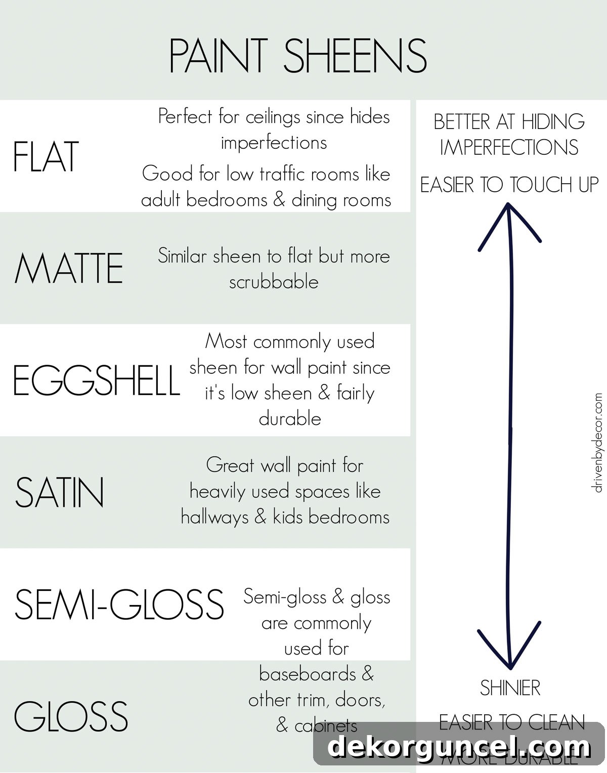 Master Room Painting: 10 Easy Steps for a Perfect Finish 12 Chart for choosing paint sheens