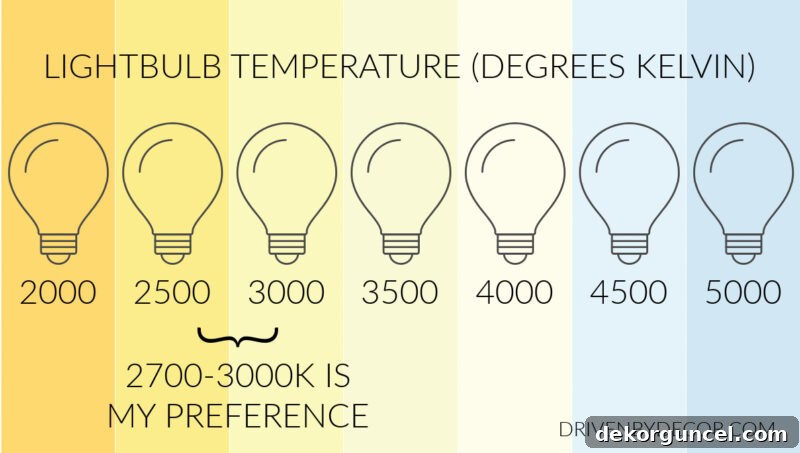 Spectrum of lightbulb temperatures in degrees Kelvin
